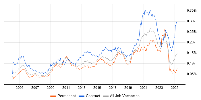 Job vacancy trend for Data Design in the UK Job vacancy trend for Data Design in the UK