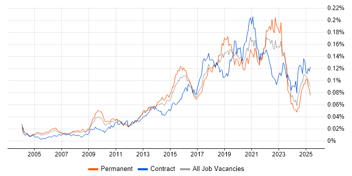 Job vacancy trend for Data Development in the UK Job vacancy trend for Data Development in the UK