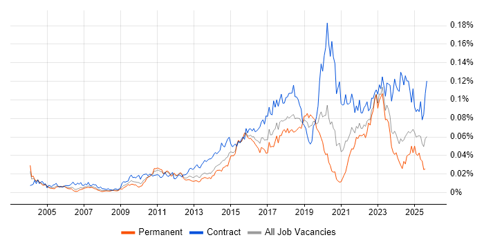 Job vacancy trend for Data Discovery in the UK