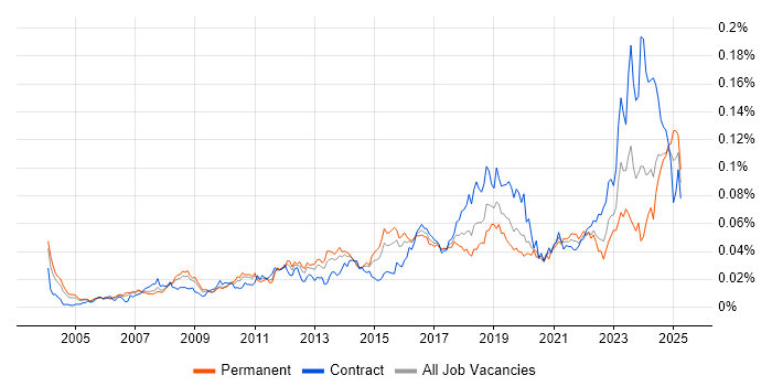 Job vacancy trend for Data Encryption in the UK