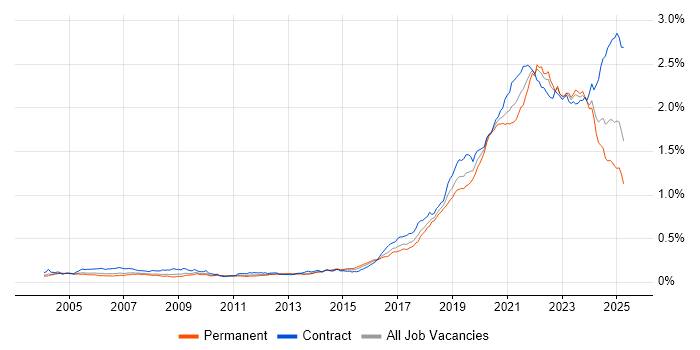 Job vacancy trend for Data Engineer in the UK Job vacancy trend for Data Engineer in the UK