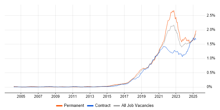 Job vacancy trend for Data Engineering in the UK Job vacancy trend for Data Engineering in the UK