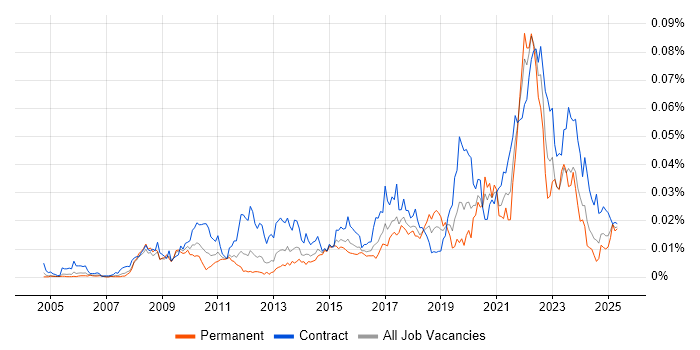 Job vacancy trend for Data Enrichment in the UK Job vacancy trend for Data Enrichment in the UK