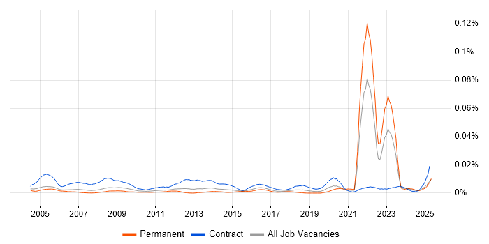 Job vacancy trend for Data Entry Administrator in the UK Job vacancy trend for Data Entry Administrator in the UK
