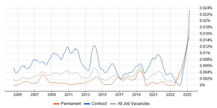 Job vacancy trend for Data Entry Analyst in the UK Job vacancy trend for Data Entry Analyst in the UK