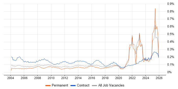 Data Entry job vacancy trend in the UK