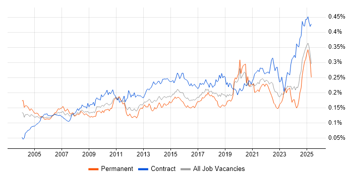 Job vacancy trend for Data Extraction in the UK Job vacancy trend for Data Extraction in the UK