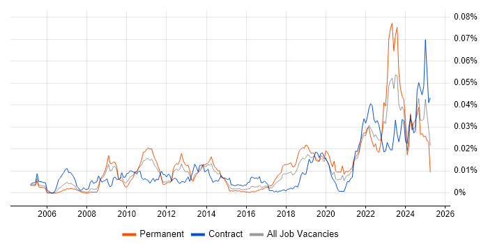 Job vacancy trend for Data Fabric in the UK Job vacancy trend for Data Fabric in the UK