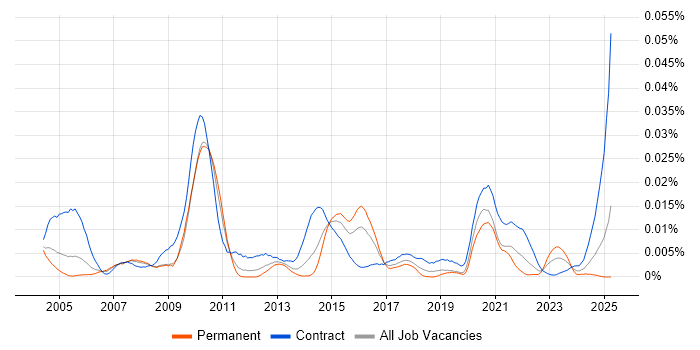 Job vacancy trend for Data-Flow Analysis in the UK Job vacancy trend for Data-Flow Analysis in the UK