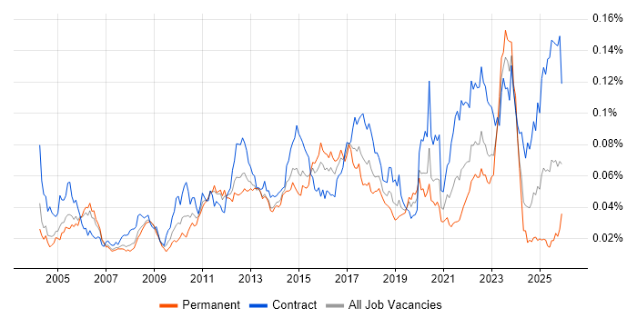 Data Flow Diagram job vacancy trend in the UK
