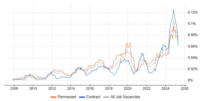 Job vacancy trend for Data Governance Analyst in the UK Job vacancy trend for Data Governance Analyst in the UK