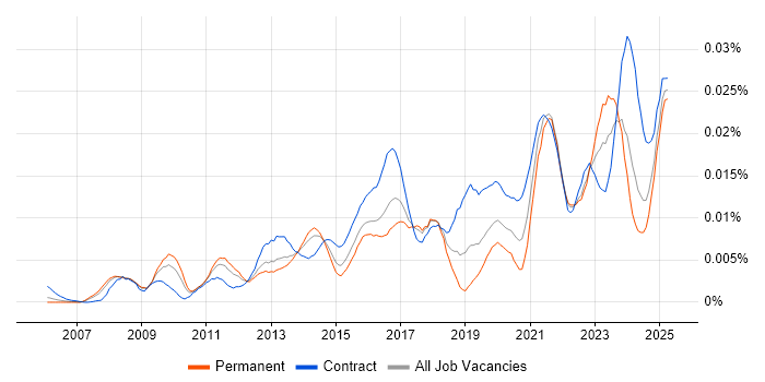 Job vacancy trend for Data Governance Consultant in the UK