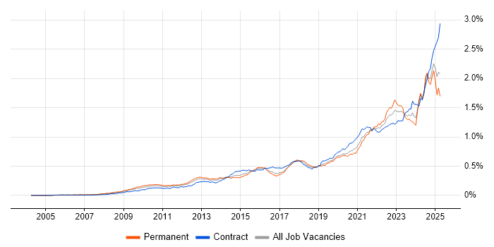 Job vacancy trend for Data Governance in the UK Job vacancy trend for Data Governance in the UK