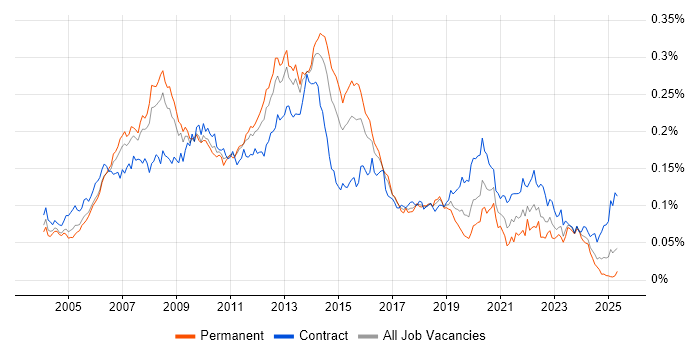 Job vacancy trend for Data Guard in the UK Job vacancy trend for Data Guard in the UK