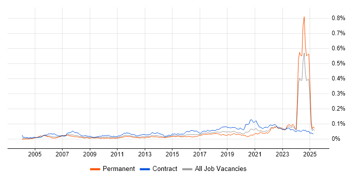 Job vacancy trend for Data Hub in the UK Job vacancy trend for Data Hub in the UK