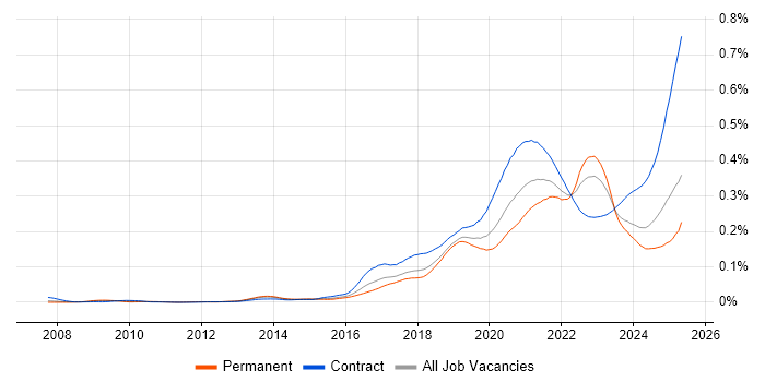 Job vacancy trend for Data Ingestion in the UK Job vacancy trend for Data Ingestion in the UK