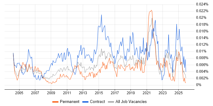 Data Integration Analyst job vacancy trend in the UK