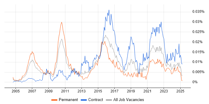 Job vacancy trend for Data Integration Architect in the UK Job vacancy trend for Data Integration Architect in the UK