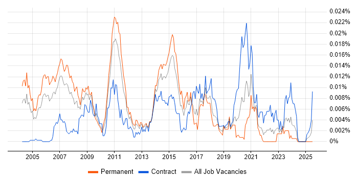 Job vacancy trend for Data Integration Consultant in the UK Job vacancy trend for Data Integration Consultant in the UK