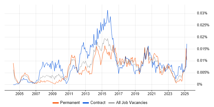 Job vacancy trend for Data Integration Developer in the UK Job vacancy trend for Data Integration Developer in the UK