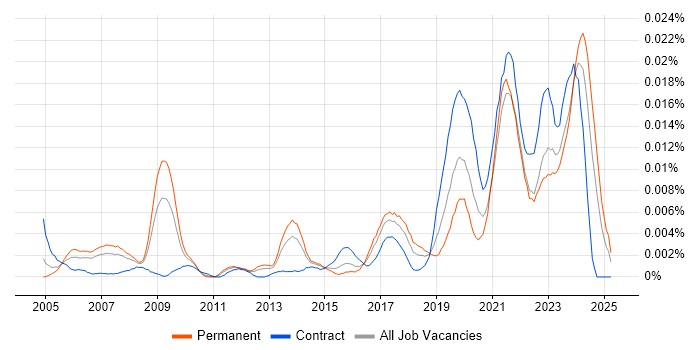 Job vacancy trend for Data Integration Engineer in the UK Job vacancy trend for Data Integration Engineer in the UK