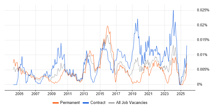 Data Integration Manager job vacancy trend in the UK