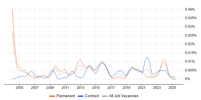 Job vacancy trend for Data Integration Specialist in the UK Job vacancy trend for Data Integration Specialist in the UK