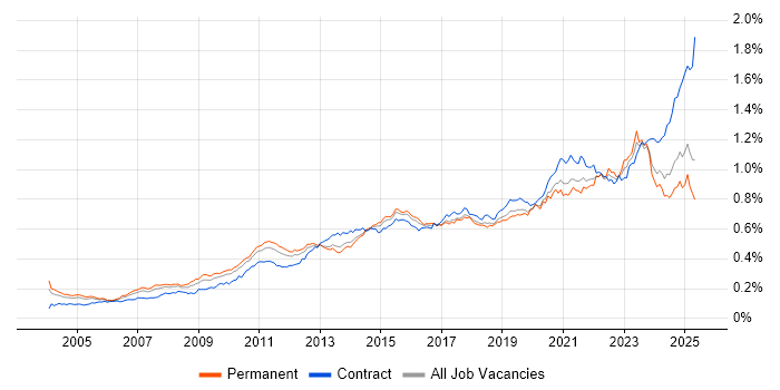 Job vacancy trend for Data Integration in the UK Job vacancy trend for Data Integration in the UK