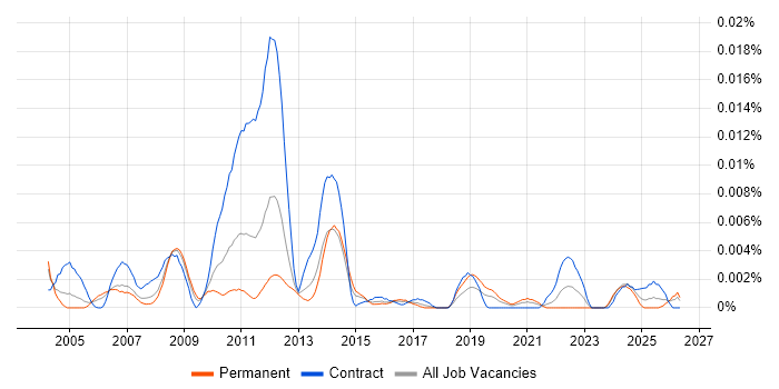 Data Integrity Analyst job vacancy trend in the UK