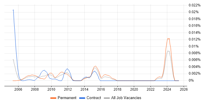 Job vacancy trend for Data Integrity Manager in the UK Job vacancy trend for Data Integrity Manager in the UK