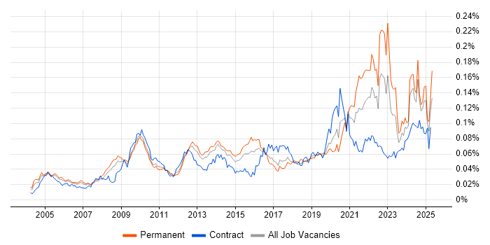 Job vacancy trend for Data Interpretation in the UK Job vacancy trend for Data Interpretation in the UK