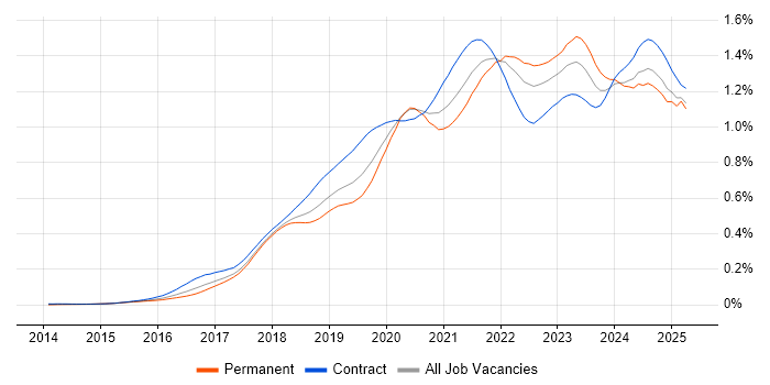 Job vacancy trend for Data Lake in the UK Job vacancy trend for Data Lake in the UK