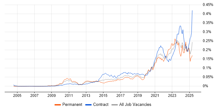 Job vacancy trend for Data Lineage in the UK Job vacancy trend for Data Lineage in the UK