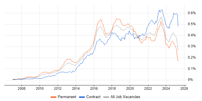 Job vacancy trend for Data Loss Prevention in the UK