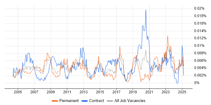 Job vacancy trend for Data Management Specialist in the UK Job vacancy trend for Data Management Specialist in the UK