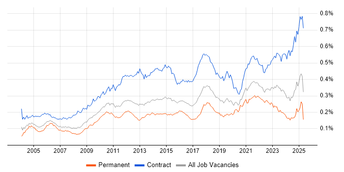 Job vacancy trend for Data Mapping in the UK Job vacancy trend for Data Mapping in the UK