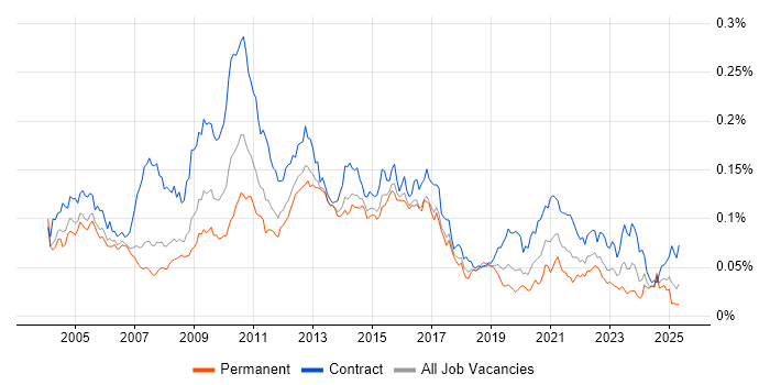 Job vacancy trend for Data Mart in the UK Job vacancy trend for Data Mart in the UK
