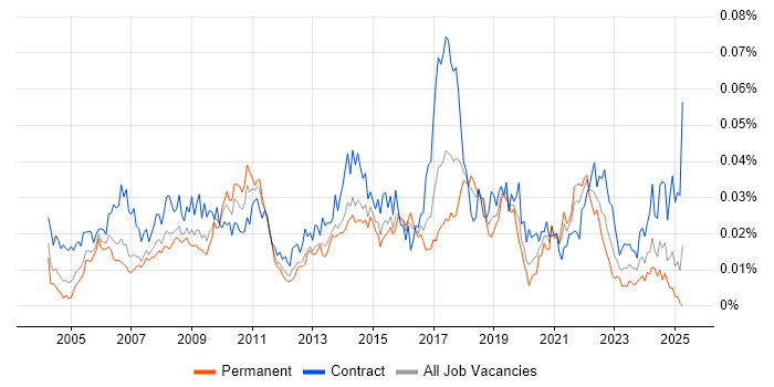 Job vacancy trend for Data Matching in the UK Job vacancy trend for Data Matching in the UK