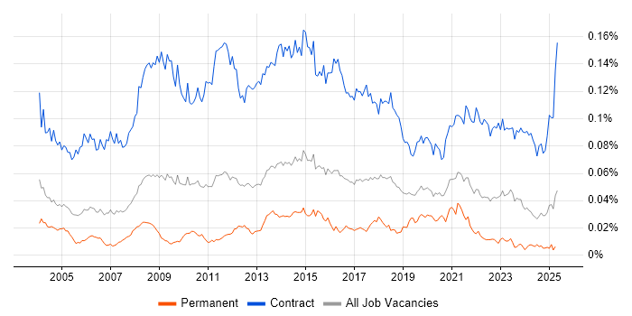 Job vacancy trend for Data Migration Analyst in the UK Job vacancy trend for Data Migration Analyst in the UK