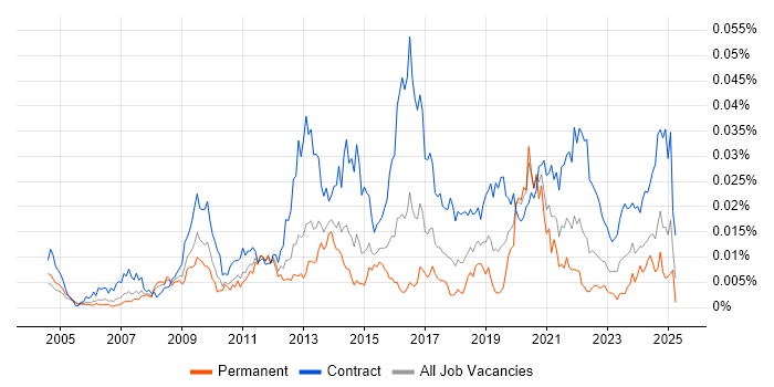 Job vacancy trend for Data Migration Architect in the UK Job vacancy trend for Data Migration Architect in the UK