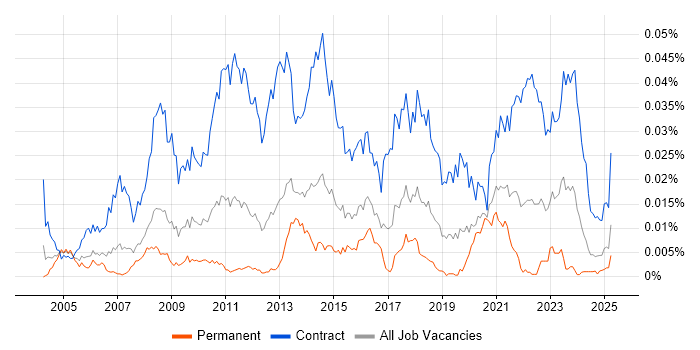 Job vacancy trend for Data Migration Business Analyst in the UK Job vacancy trend for Data Migration Business Analyst in the UK