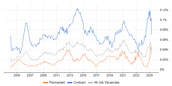 Job vacancy trend for Data Migration Consultant in the UK