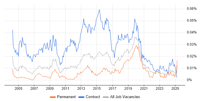 Job vacancy trend for Data Migration Developer in the UK Job vacancy trend for Data Migration Developer in the UK
