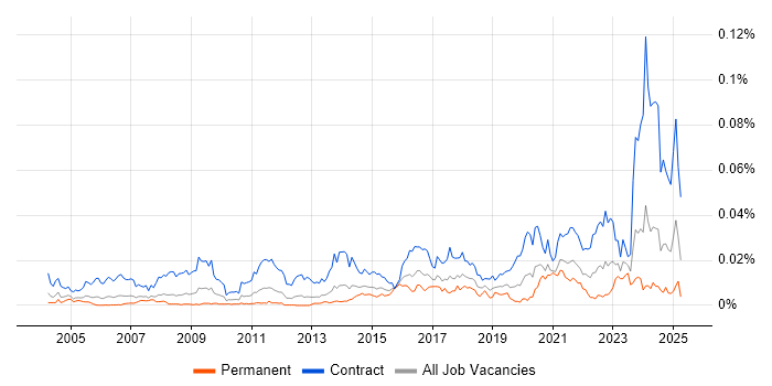 Job vacancy trend for Data Migration Engineer in the UK Job vacancy trend for Data Migration Engineer in the UK