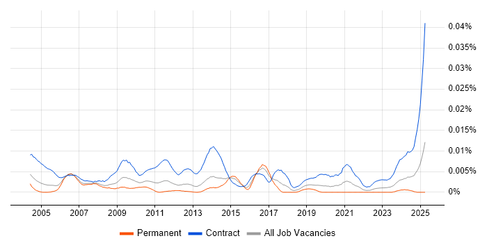 Job vacancy trend for Data Migration Expert in the UK Job vacancy trend for Data Migration Expert in the UK