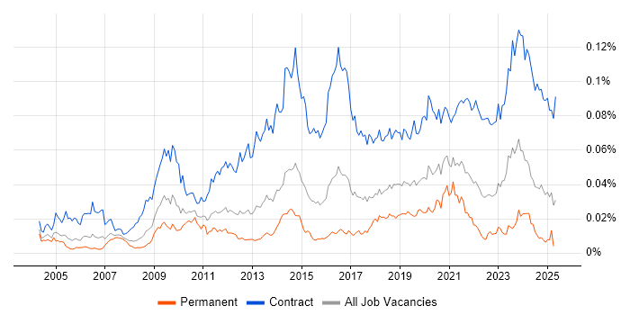 Job vacancy trend for Data Migration Lead in the UK Job vacancy trend for Data Migration Lead in the UK