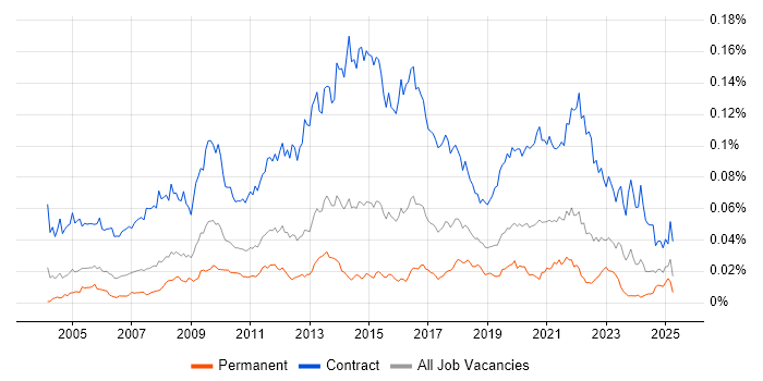 Job vacancy trend for Data Migration Manager in the UK Job vacancy trend for Data Migration Manager in the UK