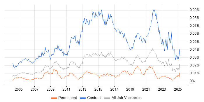 Job vacancy trend for Data Migration Project Manager in the UK