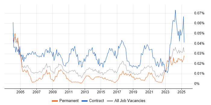 Job vacancy trend for Data Migration Specialist in the UK Job vacancy trend for Data Migration Specialist in the UK