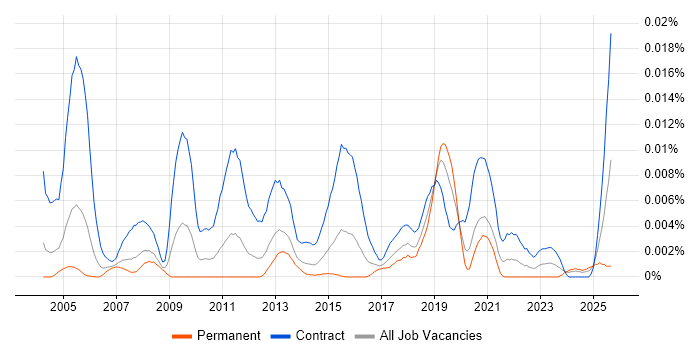 Data Migration Tester job vacancy trend in the UK Data Migration Tester job vacancy trend in the UK